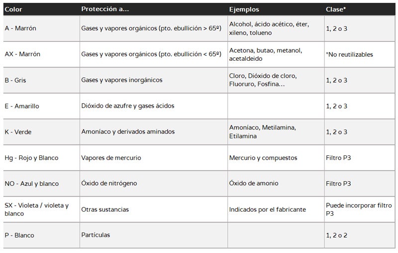 filtros respiratorios filtros respiratorios